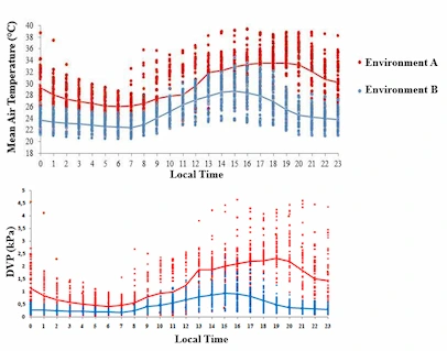 Ecophysiology of Khaya grandifoliola C. DC. Under two Distinct Microclimatic Conditions – Figure 1
